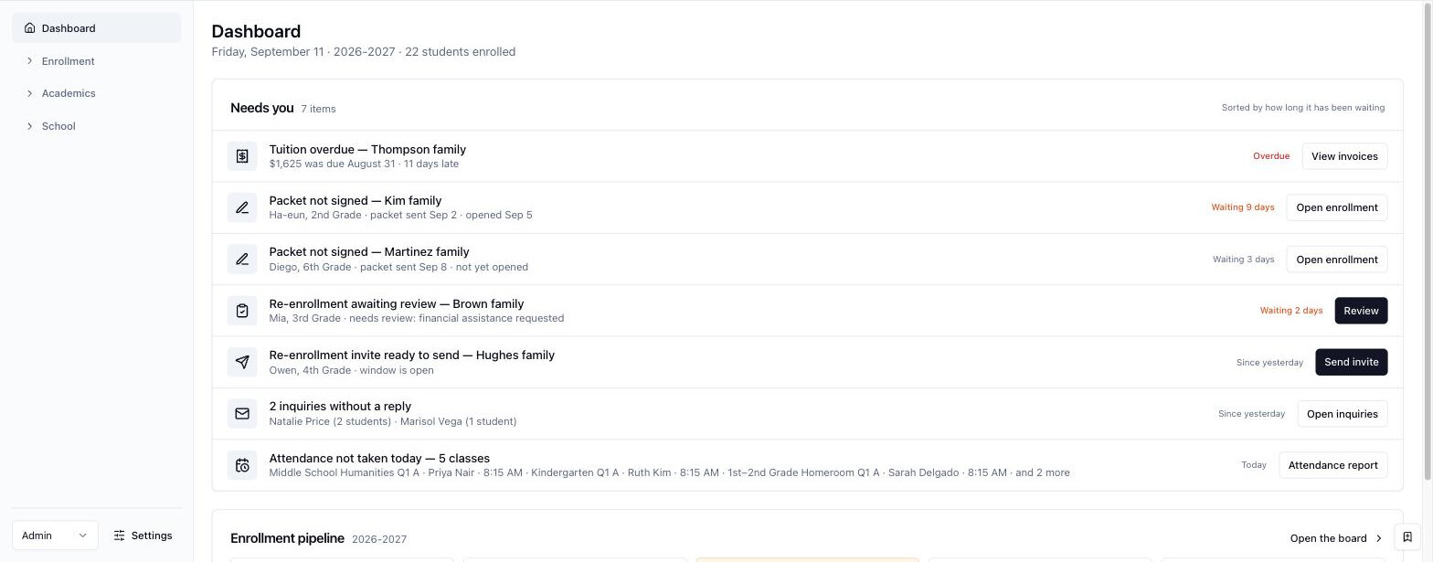 The SolaStack dashboard listing what needs attention today: overdue tuition, unsigned packets, a re-enrollment awaiting review, unanswered inquiries, and attendance not yet taken.